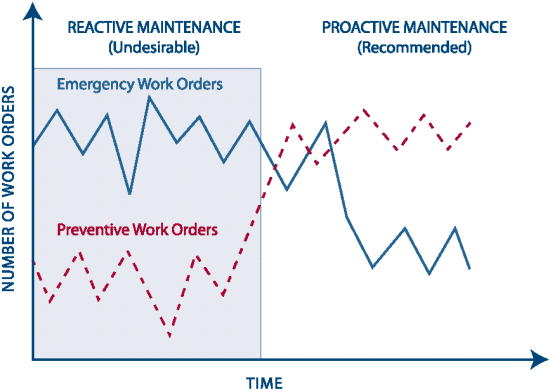 Proactive vs Reactive WO  